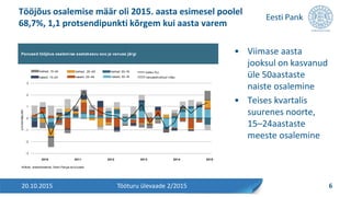 • Viimase aasta
jooksul on kasvanud
üle 50aastaste
naiste osalemine
• Teises kvartalis
suurenes noorte,
15–24aastaste
meeste osalemine
Tööjõus osalemise määr oli 2015. aasta esimesel poolel
68,7%, 1,1 protsendipunkti kõrgem kui aasta varem
20.10.2015 6Tööturu ülevaade 2/2015
Panused tööjõus osalemise aastakasvu soo ja vanuse järgi
Allikad: statistikaamet, Eesti Panga arvutused
-3
-2
-1
0
1
2
3
2010 2011 2012 2013 2014 2015
protsendipunkti
vanusestruktuuri mõju
mehed, 15–24
naised, 15–24
mehed, 25–49
naised, 25–49
mehed, 50–74
naised, 50–74
kokku (%)
 