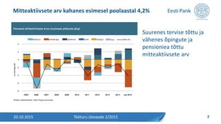 Suurenes tervise tõttu ja
vähenes õpingute ja
pensioniea tõttu
mitteaktiivsete arv
Mitteaktiivsete arv kahanes esimesel poolaastal 4,2%
20.10.2015 7Tööturu ülevaade 2/2015
kokku (%)
Panused mitteaktiivsete arvu muutusse põhjuste järgi
Allikad: statistikaamet, Eesti Panga arvutused
-8
-6
-4
-2
0
2
4
2005 2006 2007 2008 2009 2010 2011 2012 2013 2014 I pa 2015
protsendipunkti
muuheitunud pensioniiga perekond tervis õpingud
 