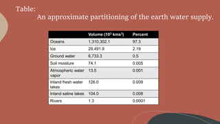 Table:
An approximate partitioning of the earth water supply.
Volume (103 kms3) Percent
Oceans 1,310,302.1 97.3
Ice 29,491.9 2.19
Ground water 6,733.3 0.5
Soil moisture 74.1 0.005
Atmospheric water
vapor
13.5 0.001
Inland fresh water
lakes
126.0 0.009
Inland saline lakes 104.0 0.008
Rivers 1.3 0.0001
 