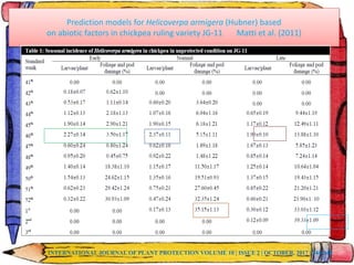 Prediction models for Helicoverpa armigera (Hubner) based
on abiotic factors in chickpea ruling variety JG-11 Matti et al. (2011)
INTERNATIONAL JOURNAL OF PLANT PROTECTION VOLUME 10 | ISSUE 2 | OCTOBER, 2017 | 344-348
 