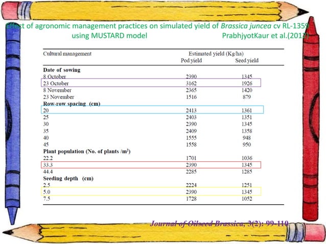 CROP WEATHER MODELING | PPTX | Agriculture | Industries