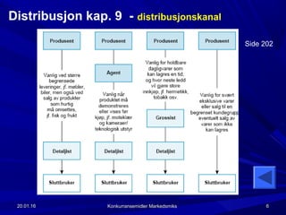 20.01.1620.01.16 Konkurransemidler MarkedsmiksKonkurransemidler Markedsmiks 66
Distribusjon kap. 9 - distribusjonskanal
Side 202
 