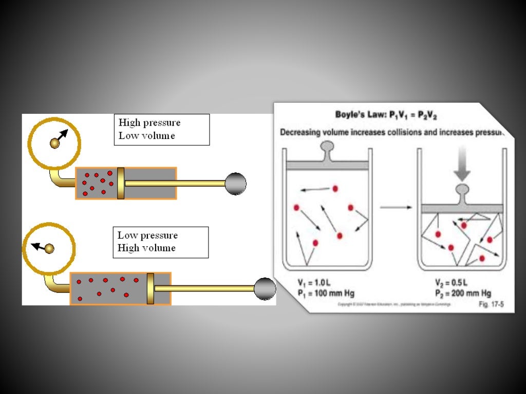 gas laws in anesthesia