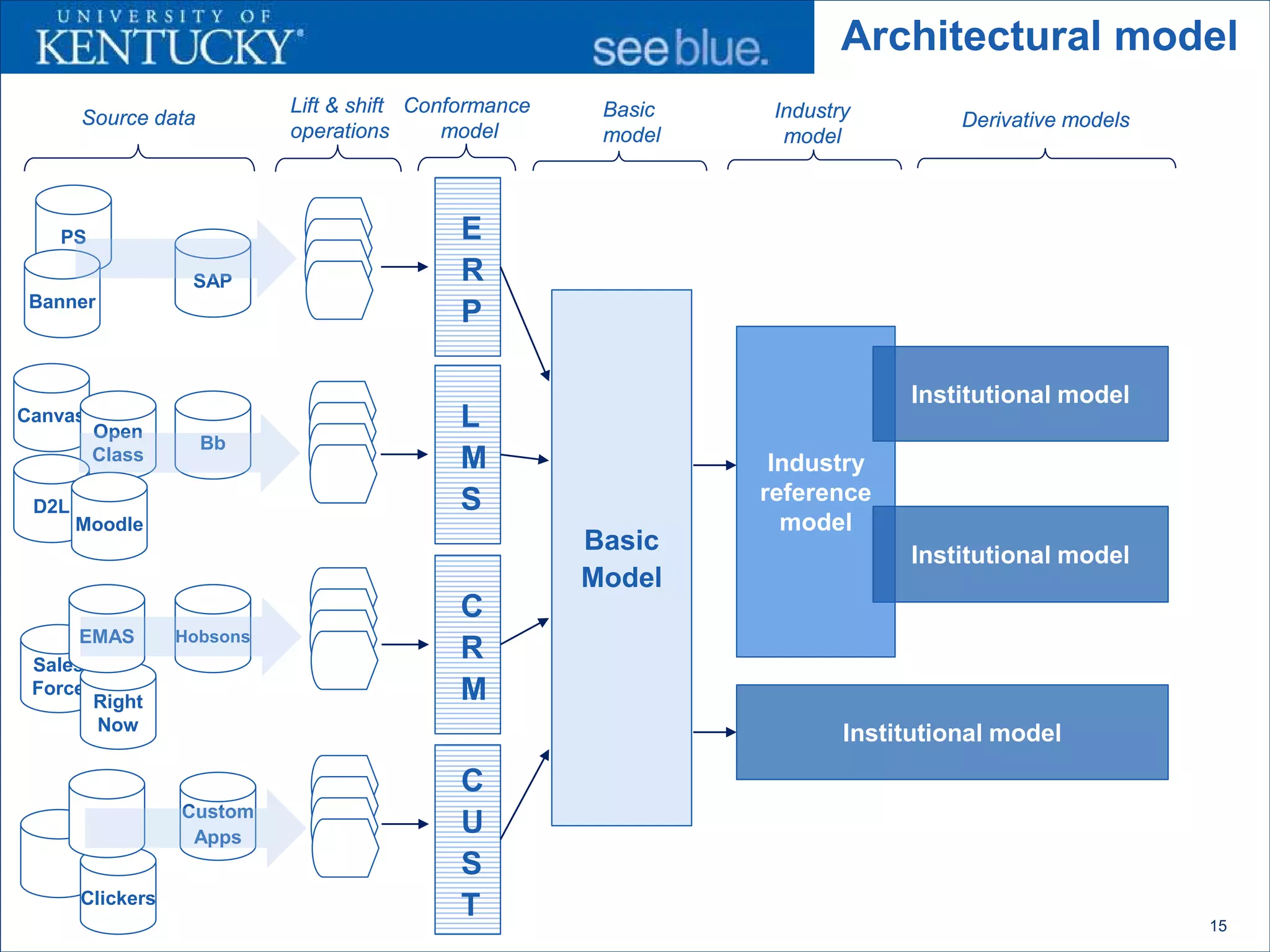 Architectural model
                            Lift & shift Conformance    Basic    Industry
       Source data                                                                Derivative models
                            operations      model       model     model



   PS                                        E
                   SAP                       R
 Banner
                                             P

                                                                             Institutional model
Canvas
         Open
                                             L
                     Bb
         Class                               M                   Industry
 D2L                                         S                  reference
       Moodle                                                     model
                                                       Basic                 Institutional model
                                                       Model
                                             C
      EMAS        Hobsons
 Sales
                                             R
 Force
       Right                                 M
       Now
                                                                        Institutional model

                                             C
                  Custom
                   Apps
                                             U
                                             S
       Clickers
                                             T                                                        15
 