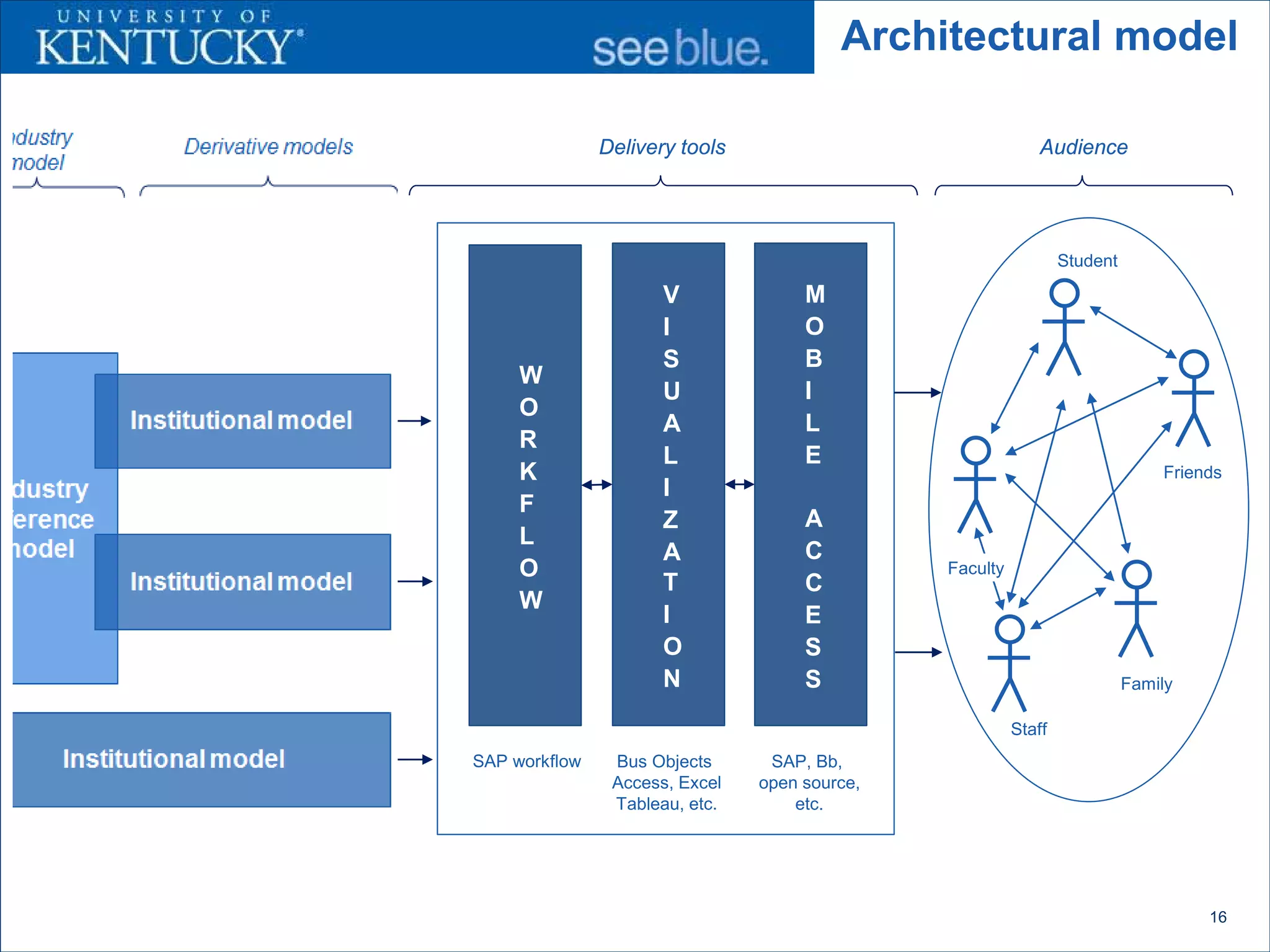 Architectural model

               Delivery tools                               Audience




                                                                 Student

                      V              M
                      I              O
                      S              B
     W
                      U              I
     O
                      A              L
     R
                      L              E
     K                                                                         Friends
                      I
     F
                      Z              A
     L
                      A              C
     O                                         Faculty
                      T              C
     W
                      I              E
                      O              S
                      N              S                                     Family

                                                         Staff
SAP workflow    Bus Objects      SAP, Bb,
                Access, Excel   open source,
                Tableau, etc.       etc.




                                                                                    16
 