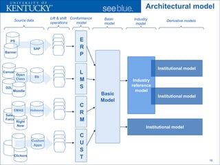 Architectural model
                            Lift & shift Conformance    Basic    Industry
       Source data                                                                Derivative models
                            operations      model       model     model



   PS                                        E
                   SAP                       R
 Banner
                                             P

                                                                             Institutional model
Canvas
         Open
                                             L
                     Bb
         Class                               M                   Industry
 D2L                                         S                  reference
       Moodle                                                     model
                                                       Basic                 Institutional model
                                                       Model
                                             C
      EMAS        Hobsons
 Sales
                                             R
 Force
       Right                                 M
       Now
                                                                        Institutional model

                                             C
                  Custom
                   Apps
                                             U
                                             S
       Clickers
                                             T                                                        15
 