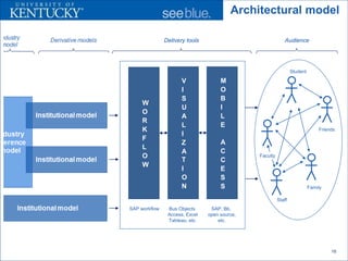 Architectural model

               Delivery tools                               Audience




                                                                 Student

                      V              M
                      I              O
                      S              B
     W
                      U              I
     O
                      A              L
     R
                      L              E
     K                                                                         Friends
                      I
     F
                      Z              A
     L
                      A              C
     O                                         Faculty
                      T              C
     W
                      I              E
                      O              S
                      N              S                                     Family

                                                         Staff
SAP workflow    Bus Objects      SAP, Bb,
                Access, Excel   open source,
                Tableau, etc.       etc.




                                                                                    16
 