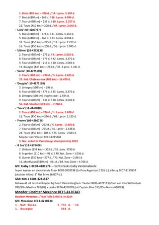 1. Blois (410 km) – 378 d. / 14. I.prov. 5.142 d.
7. Blois (410 km) – 365 d. / 16. I.prov. 4.094 d.
7. Tours (450 km) – 235 d. / 10. I.prov. 2.257 d.
22. Tours (450 km) – 208 d. / 64. I.prov. 2.045 d.
- ‘Lizzy’ (09-4280757)
5. Blois (410 km) – 378 d. / 31. I.prov. 5.142 d.
9. Blois (410 km) – 365 d. / 23. I.prov. 4.094 d.
10. Tours (450 km) – 235 d. / 13. I.prov. 2.257 d.
16. Tours (450 km) – 208 d. / 56. I.prov. 2.045 d.
- ‘Ultime’ (10-4275139)
2. Tours (450 km) – 276 d. / 6. I.prov. 2.625 d.
8. Tours (450 km) – 379 d. / 42. I.prov. 3.375 d.
9. Tours (450 km) – 213 d. / 20. I.prov. 2.069 d.
11. Bourges (440 km) – 273 d. / 35. 3-prov. 1.341 d.
- ‘Santa’ (10-4275109)
1. Tours (450 km) – 276 d. / 5. I.prov. 2.625 d.
37. Nat. Chateauroux (482 km) – 16.479 d.
- ‘Douglas’ (10-4275138)
3. Limoges (590 km) – 296 d.
6. Tours (450 km) – 379 d. / 35. I.prov. 3.375 d.
8. Limoges (590 km) trophy race - 2.594 d.
9. Tours (450 km) – 433 d. / 30. I.prov. 4.503 d.
56. Nat. Souillac (693 km) – 7.760 d.
- ‘Tsara’ (11-4245830)
1. Tours (450 km) – 226 d. / 1. I.prov. 1.670 d.
11. Tours (450 km) – 296 d. / 69. I.prov. 2.155 d.
- ‘Franny’ (09-4280758)
2. Tours (450 km) - 292 d. / 4. I.prov. - 2.450 d.
7. Tours (450 km) - 265 d. / 45. I.prov - 2.438 d.
28. Tours (450 km) - 208 d. / 75. I.prov - 2.045 d.
Moeder van ‘Vilena’ BE11-4245868
3. Nat. asduif in Vanrobaeys championship 2012
- ‘d Eus’ (12-4176406)
7. Orléans (358 km) – 303 d. / 55. prov. 3790 d.
8. Argenton (510 km) – 91 d. / 40. Nat. Zone – 1.036 d.
8. Gueret (550 km) – 277 d. / 70. Nat. Zone – 2.891 d.
11. Montluçon (520 km) - 491 d. / 84. Nat. Zone – 4.766 d.
GV: Tsaby 1 BE08-4281576 – rechtstreeks Gaby Vandenabeele
Super kweker en zoon van de Tsaar BE02-3003538 (1e Prov Argenton 2.226 d.) x Betsy BE07-3199957
(dochter Alfred: 1e
Nat Brive 16.007 d.).
GM: Kim 1 BE08-4281517
Gekweekt uit het stamkoppel bij Geert Vanrenterghem: Tauber BE06-4377103 (Zoon van Iron Wittenbuik
099/99 x Martina 701/05) x Lieske BE06-4352099 (uit Captain Blue 555/05 x Nancy 698/03).
Moeder: Dochter Mexence BE15-4126343
Dochter Mexence: 1e
Nat Tulle 5.976 d. in 2014
GV: Mexence BE12-4210234
1. Nat Tulle 5.731 d. ’14
1. Bourges 564 d.
 
