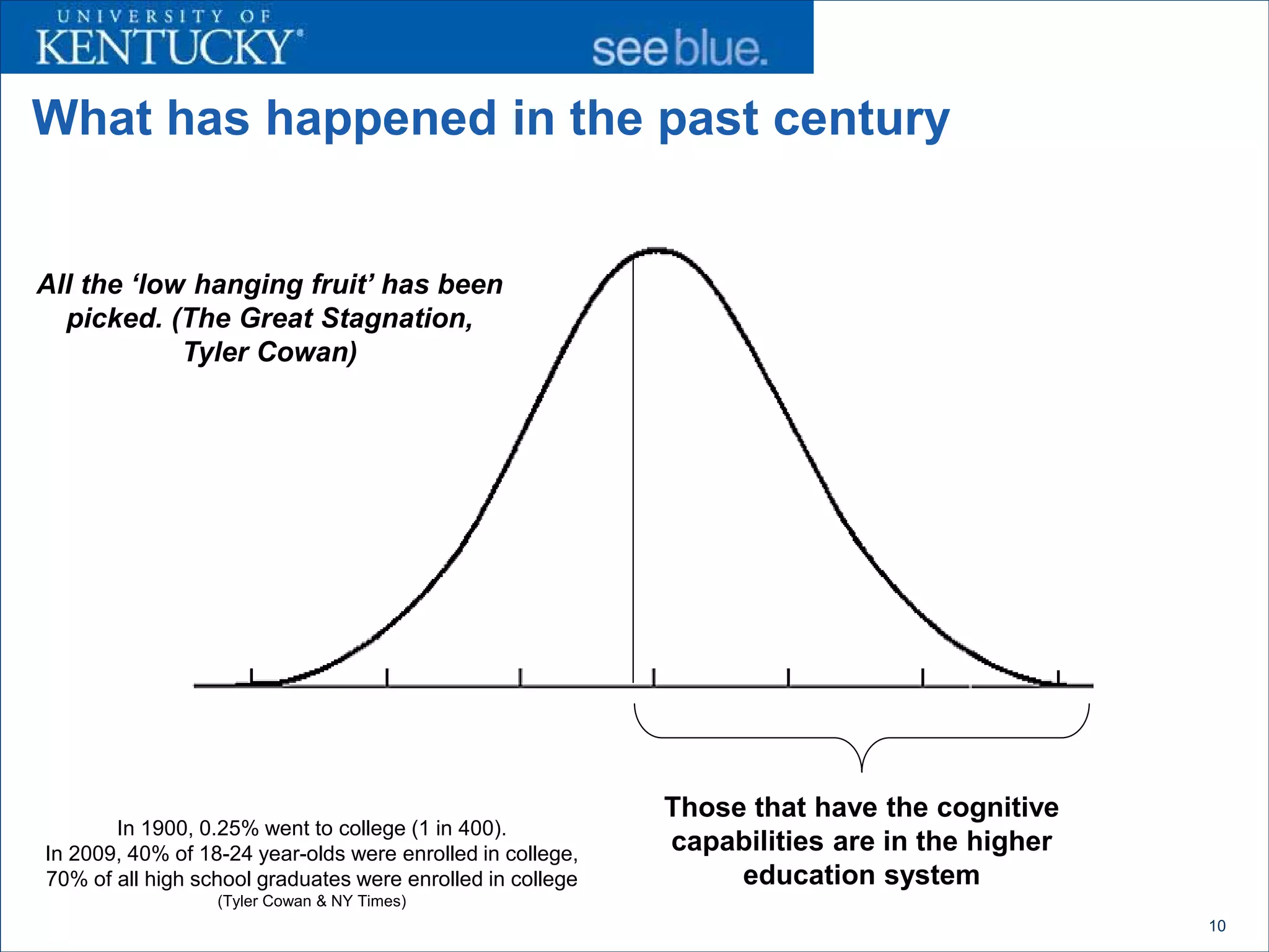 What has happened in the past century


All the ‘low hanging fruit’ has been
  picked. (The Great Stagnation,
            Tyler Cowan)




                                                            Those that have the cognitive
       In 1900, 0.25% went to college (1 in 400).
In 2009, 40% of 18-24 year-olds were enrolled in college,   capabilities are in the higher
70% of all high school graduates were enrolled in college        education system
                  (Tyler Cowan & NY Times)
                                                                                             10
 