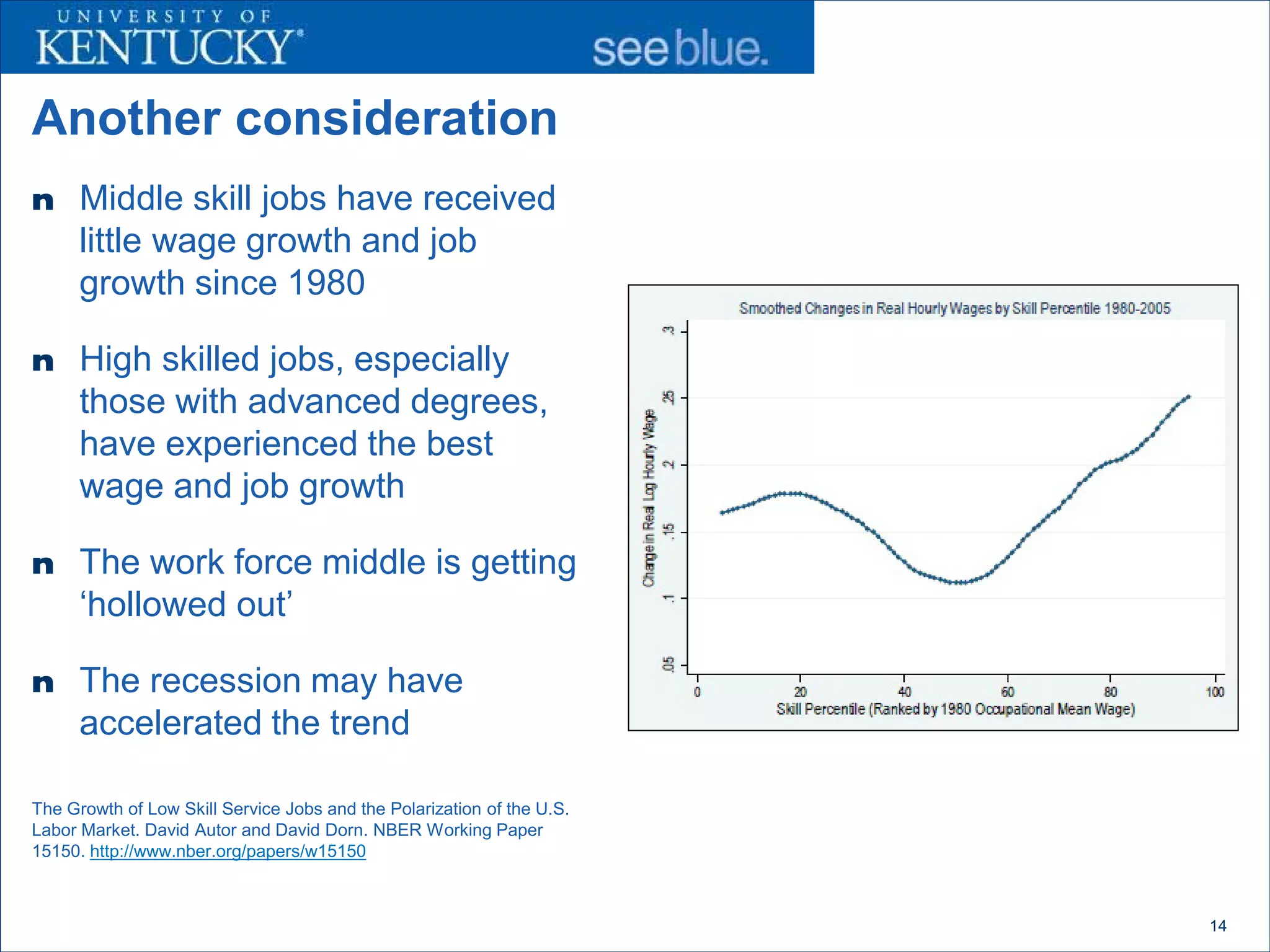 Another consideration
n Middle skill jobs have received
      little wage growth and job
      growth since 1980

n High skilled jobs, especially
      those with advanced degrees,
      have experienced the best
      wage and job growth

n The work force middle is getting
      ‘hollowed out’

n The recession may have
      accelerated the trend

The Growth of Low Skill Service Jobs and the Polarization of the U.S.
Labor Market. David Autor and David Dorn. NBER Working Paper
15150. http://www.nber.org/papers/w15150



                                                                        14
 