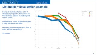 2009201020112012201320142015Academic year81012141618202224262830323436 Avg 19109107810716016111836154551551654716214195110916216556Fast/Slow ProgressionStudent headcount850100165Cohort YearFall 2008Fall 2009Fall 2010Fall 2011Fall 2012 
List builder visualization example 
Found all students who take a lot of classes at one point in their career and then took less classes at another point in their career. 
Interpretation: These students start with a bang but fade at the finish 
How long did this analysis take? Start to finish with this visualization: 
25 minutes 
16 
 