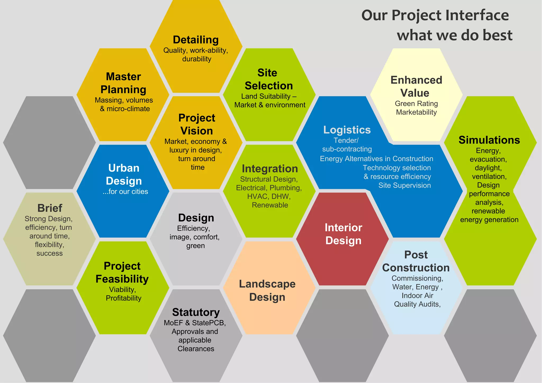 Interior
Design
Project
Vision
Market, economy &
luxury in design,
turn around
time
Master
Planning
Massing, volumes
& micro-climate
Detailing
Quality, work-ability,
durability
Brief
Strong Design,
efficiency, turn
around time,
flexibility,
success
Statutory
MoEF & StatePCB,
Approvals and
applicable
Clearances
Post
Construction
Commissioning,
Water, Energy ,
Indoor Air
Quality Audits,
Landscape
Design
Design
Efficiency,
image, comfort,
green
Enhanced
Value
Green Rating
Marketability
Site
Selection
Land Suitability –
Market & environment
Project
Feasibility
Viability,
Profitability
Integration
Structural Design,
Electrical, Plumbing,
HVAC, DHW,
Renewable
Simulations
Energy,
evacuation,
daylight,
ventilation,
Design
performance
analysis,
renewable
energy generation
Our Project Interface
what we do best
Urban
Design
...for our cities
Logistics
Tender/
sub-contracting
Energy Alternatives in Construction
Technology selection
& resource efficiency
Site Supervision
 