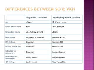 Sympathetic Ophthalmia Vogt-Koyanagi-Harada Syndrome
Age All ages 20-50 years of age
Racial predisposition None Asian and Black
Penetrating trauma Almost always present Absent
Skin changes Uncommon or unrelated Common (60-90%)
CNS findings Uncommon Common (85%)
Hearing dysfunction Uncommon Common (75%)
Retinal serous
detachment
Uncommon Frequently seen
Choriocapillaris
involvement
Usually absent Frequently seen
CSF findings Usually normal Pleocytosis (84%)
 