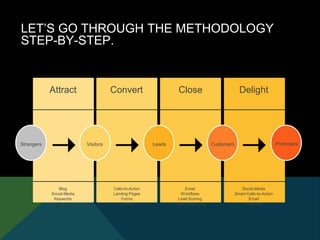 HOW TO UNDERSTAND THE INBOUND
METHODOLOGY GRAPHIC.
Along the top are the four
actions (Attract, Convert,
Close, Delight) c...