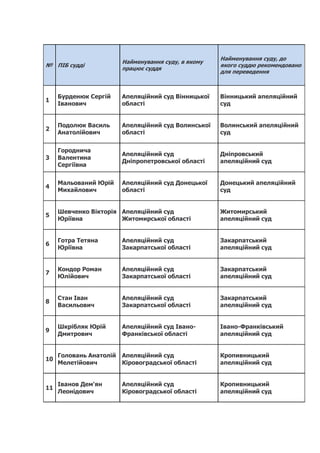 № ПІБ судді
Найменування суду, в якому
працює суддя
Найменування суду, до
якого суддю рекомендовано
для переведення
1
Бурд...