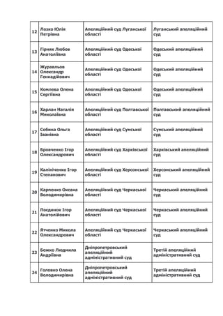 12
Лозко Юлія
Петрівна
Апеляційний суд Луганської
області
Луганський апеляційний
суд
13
Гірняк Любов
Анатоліївна
Апеляційн...