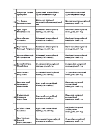 25
Гаврищук Тетяна
Григорівна
Донецький апеляційний
адміністративний суд
Перший апеляційний
адміністративний суд
26
Чус Ок...