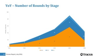 Drones Report, July 201610
YoY – Number of Rounds by Stage
6 10
20
32
57
18
2
4
12
18
27
24
1
1
6
2
0
20
40
60
80
100
2011 2012 2013 2014 2015 2016
NumberofRounds
Seed Early Late
 