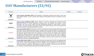 Drones Report, July 2016100
UAV Manufacturers (53/92)
Company Details Funding Investors
Commercial
Falcon Aerobotics [Scottsdale, 2015]: Falcon Aerobotics is developing unmanned aerial systems. They create
aerial robotics solutions, as well as provide aerial imagery and data gathering services, Consultation services,
and more.
Commercial
Airborne Robotics [Klagenfurt, 2006]: Airborne Robotics is focused on developing and manufacturing high
performance drones for industrial applications, professional film, and broadcast from pioneers in drone
technology. Their UAS are open systems and open programming allowing for a large variety of cameras,
instruments, and other equipment to go airborne. Winner of the Austrian National Prize for best business film
2010 and the Carinthian Innovation & Research Prize 2013.
Commercial
Service-Drone [Berlin, 2011]: Service-Drone is a German manufacturer of industrial-grade UAS having over 500
of its robust, safe and reliable multirotor copters in operation across Europe and beyond. Has introduced 4th
generation of models that are dual processor flight controller with a 'Black Box' to capture complete flight data
and (optional) redundant flight control. The company has launched Recon One multirotor UAS, specifically
developed for reliable, autonomous long-duration flights of up to 90 minutes, the Recon One is capable of
carrying payloads of 500g and up under special configurations. Customers include film studios, professional
photographers, television stations, public agencies and academia, industrial service providers such as building
inspectors and surveyors, and engineering bureaus.
Commercial
Aerovel [White Salmon, 2006]: Aerovel Corporation develops long range robotic aircraft, their flagship product
is the Flexrotor, which offers long range and endurance together with vertical takeoff and landing (VTOL). The
drone carries an Electro Optical imaging turret and is helpful in various applications such as observation,
situational awareness, surveillance, reconnaissance scientific data collection, security and search and rescue.
The company is also developing the Aerosonde and ScanEagle aircraft series.
UAV Manufacturers Software End-to-end Solution Providers Service Providers
Hardware Parts &
Peripherals
Counter-Drone
Systems
 