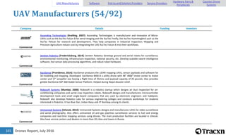 Drones Report, July 2016101
UAV Manufacturers (54/92)
Company Details Funding Investors
Commercial
Ascending Technologies [Krailling, 2007]: Ascending Technologies is manufacturer and innovator of Micro-
UAVs such as the AscTec Falcon 8 for aerial imaging and the AscTec Firefly, the AscTec Hummingbird such as the
AscTec Pelican for research and development. They help companies in Industrial Inspection, Mapping and
Precision Agriculture reduce cost by integrating the UAV AscTec Falcon 8 into their workflows.
Commercial
Sentien Robotics [Fredericksburg, 2014]: Sentien Robotics develops ground and aerial robots for surveillance,
environmental monitoring, infrastructure inspection, national security, etc. Develop scalable swarm intelligence
software, fast sensor data processing algorithms, and robust robot hardware.
Commercial
XactSense [Providence, 2014]: XactSense produces the LIDAR mapping UAVs, sensor payloads and software for
3d modeling and mapping. Developed XactSense MAX-8 a utility drone with 48" 48â€³ motor center to motor
center and 17" propeller size having a flight time of 25mins and payload capacity of 20 pounds. Also provides
gimble XactSense SSP-360 Stable Sensor Platform. Helped during Nepal disaster relief.
Commercial
Robosoft Systems [Mumbai, 2008]: Robosoft is a robotics startup which designs air duct inspection for air-
conditioning companies and aerial crop inspection robots. Robosoft designs and manufacturers microcontroller
development tools and small single-board computers that are used by electronic engineers and hobbyists.
Robosoft also develops Robotics Labs for various engineering colleges and conducts workshops for students
interested in Robotics. It has Blue Star, Indian Navy and IIT Bombay among its clients.
Commercial
Unmanned Systems [Izhevsk, 2012]: Unmanned Systems designs and manufactures UAVs for video surveillance
and aerial photography. Also offers unmanned oil and gas pipelines surveillance services to fuel and energy
companies and real-time mapping services using drones. The main production facilities are located in Izhevsk.
Also have service centers and dealers in more than 20 cities and towns in Russia.
UAV Manufacturers Software End-to-end Solution Providers Service Providers
Hardware Parts &
Peripherals
Counter-Drone
Systems
 
