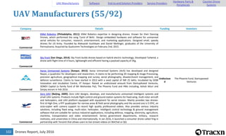 Drones Report, July 2016102
UAV Manufacturers (55/92)
Company Details Funding Investors
Commercial
KMel Robotics [Philadelphia, 2011]: KMel Robotics expertise in designing drones. Known for their Dancing
Drones, which performed the song 'Carol of Bells'. Design embedded hardware and software for unmanned
aerial vehicles for consumer, research, entertainment, and marketing applications. Designed small, speedy
drones for US Army. Founded by Aleksandr Kushleyev and Daniel Mellinger, graduates of the University of
Pennsylvania. Acquired by Qualcomm Technologies on February 2nd, 2015.
Commercial
Sky front [San Diego, 2014]: Sky Front builds drones based on hybrid electric technology. Developed Tailwind, a
drone with flight time of 4 hours, lightweight and efficient having a payload capacity of 2Kg.
Commercial
Aarav Unmanned Systems [Kanpur, 2013]: Aarav Unmanned Systems (AUS) has developed and designed
Nayan, a quadrotor for developers and researchers. It claims to be performing 3D mapping & Image Processing,
precision agriculture, geographical mapping and survey, aerial photography, disaster/event management, and
defence surveillance. Claims to have started in 2013 with a seed capital of INR 25 lakhs. Incubated by SIDBI
Innovation and Incubation Centre, IIT Kanpur. Raised an undisclosed amount from StartupXseed Ventures,
3ONE4 Capital (a family fund of Mr Mohandas Pai), The Phoenix Fund and HNIs including, Ashok Atluri and
Sanjay Jesrani in Feb 2016.
Undisclose
d
The Phoenix Fund, Startupxseed
Ventures
Commercial
Zero UAV [Beijing, 2009]: Zero UAV designs, develops, and manufactures unmanned intelligent systems and
small UAV systems. Products include flight control and ground station systems for fixed wing, multi-rotor aircraft
and helicopters, and UAV platform equipped with equipment for aerial mission. Mainly provides two drones:
first id High One, a RTF quadcopter for narrow areas & field aerial photography and the second one is E-EPIC, an
octa-copter with camera support to record high quality professional videos. Also provides various industry
solutions, including fixed wing, multi-rotor, helicopter, intelligent control technology & ground management
software that are suitable for various industrial applications, including defense, mapping, electricity, agriculture,
maritime, transportation and video entertainment. Serves government departments, military, research
institutes, and universities in China and internationally. In Jan 2016, it launched a consumer drone called Ying in
partnership with Tencent that allows users to live stream videos on WeChat or QQ
UAV Manufacturers Software End-to-end Solution Providers Service Providers
Hardware Parts &
Peripherals
Counter-Drone
Systems
 