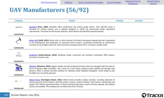Drones Report, July 2016103
UAV Manufacturers (56/92)
Company Details Funding Investors
Commercial
Novadem [Paris, 2006]: Novadem offers professional and military grade drones. Their NX110m drone is
intended for military market, and is specially designed to satisfy the dismounted solider operational
requirements. The drone has IED location detector, which detects and identifies explosive devices.
Commercial
Atmos UAV [Delft, 2013]: Atmos UAV is a Dutch startup in the field of aerospace engineering, that is specialized
in the development and production of unmanned aerial systems. Successfully performed an autonomous
transition of a dual flight mode UAV. Won the Dutch aerospace award 2013. Currently in stealth mode.
Commercial
Symbiosys [Veltem-Beisem, 2014]: Symbiosys builds, customizes and maintains multicopter RPAS systems.
Currently in stealth mode.
Commercial
AltiGator [Waterloo, 2010]: Aligator designs and sells professional drones which are equipped with the state-of-
the-art automatic flight controllers. Has a series of 5 such drones, selling on their website and through retail
partners. Offers a remote controller software for tablet/pc called 'Waypoint Navigation', which allows to plan
the flight very accurately upstream.
Commercial
Allied Drones [Huntington Beach, 2012]: Allied Drones provides turnkey solutions, including advanced air
vehicles, ground control stations, data-link systems, sensors, systems software, UAS trainers, maintenance and
support from field to operational levels. In-house manufacturing means custom airframe, payload, and software
services are available. The company has currently more than 10 clients.
UAV Manufacturers Software End-to-end Solution Providers Service Providers
Hardware Parts &
Peripherals
Counter-Drone
Systems
 