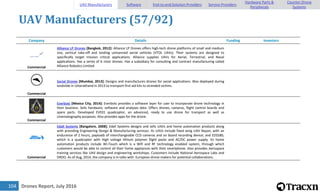 Drones Report, July 2016104
UAV Manufacturers (57/92)
Company Details Funding Investors
Commercial
Alliance LP Drones [Bangkok, 2012]: Alliance LP Drones offers high-tech drone platforms of small and medium
size, vertical take-off and landing unmanned aerial vehicles (VTOL UAVs). Their systems are designed to
specifically target mission critical applications. Alliance supplies UAVs for Aerial, Terrestrial, and Naval
applications. Has a series of 6 rotor drones. Has a subsidiary for consulting and contract manufacturing called
Alliance Robotics Limited.
Commercial
Social Drones [Mumbai, 2013]: Designs and manufactures drones for social applications. Was deployed during
landslide in Uttarakhand in 2013 to transport first aid kits to stranded victims.
Commercial
Everbots [Mexico City, 2014]: Everbots provides a software layer for user to incorporate drone technology in
their business. Sells hardware, software and analyses data. Offers drones, cameras, flight control boards and
spare parts. Developed EVE01 quadcoptor, an advanced, ready to use drone for transport as well as
cinematography purposes. Also provides apps for the drone.
Commercial
Edall Systems [Bangalore, 2008]: Edall Systems designs and sells UAVs and home automation products along
with providing Engineering Design & Manufacturing services. Its UAVs include fixed wing UAV Nayan, with an
endurance of 2 hours, payloads of interchangeable CCD cameras and on board recording device; and EDS580,
which is a quadcopter with High voltage lithium polymer flight packs and AC/DC power supply. Its home
automation products include Wi-Touch which is a Wifi and RF technology enabled system, through which
customers would be able to control all their home appliances with their smartphone. Also provides Aerospace
training services like UAV design and engineering workshops. Customers include National Aerospace Labs and
DRDO. As of Aug, 2014, the company is in talks with European drone makers for potential collaborations.
UAV Manufacturers Software End-to-end Solution Providers Service Providers
Hardware Parts &
Peripherals
Counter-Drone
Systems
 