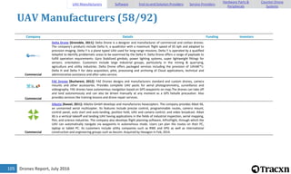 Drones Report, July 2016105
UAV Manufacturers (58/92)
Company Details Funding Investors
Commercial
Delta Drone [Grenoble, 2011]: Delta Drone is a designer and manufacturer of commercial and civilian drones.
The company's products include Delta H, a quadrotor with a maximum flight speed of 65 kph and adapted to
precision imaging. Delta Y is a plane typed UAV used for long-range missions. Delta Y is operated by a qualified
telepilot to identify problematic areas to be examined by the Delta H. Delta Drone offers a range of payloads to
fulfill operation requirements: Gyro Stabilized gimbals, power lighting systems, super lightweight fittings for
sensors. orientation. Customers include large industrial groups, particularly in the mining & quarrying,
agriculture and utility industries. Delta Drone offers packaged services including the provision of UAVâ€™s:
Delta H and Delta Y for data acquisition, pilot, processing and archiving of Cloud applications, technical and
administrative assistance and after-sales service.
Commercial
FAE Drones [Bucharest, 2012]: FAE Drones designs and manufacturers standard and custom drones, camera
mounts and other accessories. Provides complete UAV packs for aerial photogrammetry, surveillance and
videography. FAE drones have autonomous navigation based on GPS waypoints on map.The drones can take off
and land autonomously and can also be driven manually at any moment as a GPS failsafe precaution. Also
provides services like training lessons and drone repair services.
Commercial
Aibotix [Kassel, 2011]: Aibotix GmbH develops and manufactures hexacopters. The company provides Aibot X6,
an unmanned aerial multicopter. Its features include precise control, programmable routes, camera mount,
control panel, auto start and auto-landing, position hold, UAV and camera control, and video broadcast. Aibot
X6 is a vertical takeoff and landing UAV having applications in the fields of industrial inspection, aerial mapping,
film, and science industries. The company also develops flight planning software, AiProFlight, through which the
UAV can automatically navigate via waypoints in autonomous mode. Users can plan the routes on their PC,
laptop or tablet PC. Its customers include utility companies such as RWE and APG as well as international
construction and engineering groups such as Aecom. Acquired by Hexagon in Feb, 2014.
UAV Manufacturers Software End-to-end Solution Providers Service Providers
Hardware Parts &
Peripherals
Counter-Drone
Systems
 