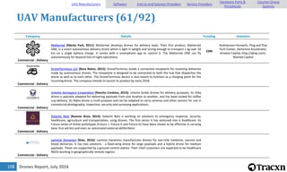 Drones Report, July 2016108
UAV Manufacturers (61/92)
Company Details Funding Investors
Commercial - Delivery
Matternet [Menlo Park, 2011]: Matternet develops drones for delivery tasks. Their first product, Matternet
ONE, is a smart autonomous delivery drone which is light in weight and strong enough to transport 1 kg over 20
km on a single battery charge. It comes with a smartphone app to control it. The Matternet ONE can fly
autonomously for beyond line-of-sight operations.
$3M
Andreessen Horowitz, Plug and Play
Tech Center, Alchemist Accelerator,
Ariadne Capital, http://qbvp.com/,
Wamda Capital
Commercial - Delivery
DroneTerminus LLC [Boca Raton, 2015]: DroneTerminus builds a connected receptacle for receiving deliveries
made by autonomous drones. The receptacle is designed to be connected to both the hub that dispatches the
drone as well as to each other. The DroneTerminus device is also meant to function as a charging point for the
incoming drone. The company intends to launch its product by early 2018.
Commercial - Delivery
Uvionix Aerospace Corporation [Rancho Cordova, 2014]: Uvionix builds drones for delivery purposes. Its nSky
drone is specially adapted for delivering payloads from one location to another, and has been tested for coffee
cup delivery. Its Alpha drone is multi-purpose and can be adapted to carry cameras and other sensors for use in
commercial photography, inspection, security and surveying applications.
Commercial - Delivery
Galactic Bots [Buenos Aires, 2014]: Galactic Bots is working on solutions to emergency response, security,
healthcare, agriculture and transportation, using drones. The first sector it has ventured into is healthcare. Its
Futura series of drone prototypes (Futura +, Futura X and Futura H) have been shown to be effective in carrying
basic first aid kits and even an automated external defibrillator.
Commercial - Delivery
Laminar Dynamics [Xian, 2016]: Laminar Dynamics manufactures drones for last-mile medicine, vaccine and
blood deliveries. It has two solutions - a fixed-wing drone for large payloads and a hybrid drone for medium
payloads. These are supported by a ground control station. Their chief customers are expected to be healthcare
NGOs working in geographically remote regions.
UAV Manufacturers Software End-to-end Solution Providers Service Providers
Hardware Parts &
Peripherals
Counter-Drone
Systems
 