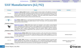 Drones Report, July 2016109
UAV Manufacturers (62/92)
Company Details Funding Investors
Commercial - Delivery
Airmada Inc. [Boston, 2015]: Airmada is a maritime logistics services provider, with additional surveying and
inspection services offerings. It builds ground-based terminals at client locations that allow operators to launch
drones for performing small OPL deliveries (upto 5 kg). The drones return autonomously and recharge at the
ground station. Airmada was a participant in Y Combinator's Demo Day in March 2016. Airmada has received
undisclosed amounts from Project11 Ventures and Dorm Room Fund.
Commercial - Delivery
Raven [Ashburn, 2014]: Raven is a commercial drone based delivery platform. The platform has been designed
with the highest safety standards and usability features in mind. The concept is still in pre-production and will
take some time to come to fruition
Commercial - Delivery
Mobile Recon Systems [ , 2015]: Mobile Recon Systems has developed a drone platform named KittyHawk
which is a quadcopter drone platform capable of aerial imaging, delivery, terrain sensing etc. The firm offers 3
models within the platform namely Classic, Luxury and Supreme which can be employed for different situations.
The KittyHawk HDX4 is capable of being operated in almost any weather making it ideal for commercial
applications. The UAV can be pre-programmed to take a particular course or it can be operated by wearing the
wireless tether called 'bandit'.
Commercial - Delivery
Wanhoo Aerospace [Beijing, 2014]: Wanhoo Aerospace specializes in UAVs and related product development,
production, sales and service. The UAV specs include load capacity of 10kg to 130kg, a wingspan of 1.7m to 9m
etc. It does complete aircraft production i.e. assembly and testing processes and has dedicated production lines
for various types of UAVs.
Xianfeng Evergreen
Commercial - Delivery
Dronamics [Sofia, 2014]: Dronamics is a Dutch-Bulgarian company developing advanced Unmanned Aerial
Systems optimized for heavy payloads and long range, for use in commercial and special logistics missions.
These unmanned cargo aircraft can carry up to 350 kg payloads across routes exceeding 2,000 km. Developing a
prototype which will be the first drone that can carry such a payload for non-military use.
Speedinvest, Eleven Accelerator
Venture Fund
UAV Manufacturers Software End-to-end Solution Providers Service Providers
Hardware Parts &
Peripherals
Counter-Drone
Systems
 