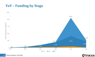 Drones Report, July 201611
YoY – Funding by Stage
$2M $7M $18M $26M $47M $12M$2M $11M
$69M
$153M
$356M
$199M
$6M
$10M
$603M
$48M
0
240
480
720
960
1200
2011 2012 2013 2014 2015 2016
TotalFundingAmount(inMillions)
Seed Early Late
 