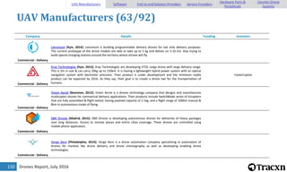 Drones Report, July 2016110
UAV Manufacturers (63/92)
Company Details Funding Investors
Commercial - Delivery
Letronium [Kyiv, 2014]: Letronium is building programmable delivery drones for last mile delivery purposes.
The current prototype of the drone models are able to take up to 5 kg and deliver on 5-10 km. Also trying to
build special charging stations around the territory where drones will fly.
Commercial - Delivery
Kray Technologies [Kyiv, 2015]: Kray Technologies are developing VTOL cargo drone with large delivery range.
This is 2m in size & can carry 20kg up to 150km. It is having a lightweight hybrid power system with an optical
navigation system with decimeter precision. Their product is under development and the minimum viable
product can be expected by 2016. As they say, their goal is to create a drone taxi for the transportation of
humans.
FasterCapital
Commercial - Delivery
Vision Aerial [Bozeman, 2012]: Vision Aerial is a drones technology company that designs and manufactures
multicopter drones for commercial delivery applications. Their products include SwitchBlade series of tricopters
that are fully assembled & flight tested, having payload capacity of 2.1kg, and a flight range of 1000m manual &
8km in autonomous mode of flying.
Commercial - Delivery
DBX Drones [Madrid, 2015]: DBX Drones is developing autonomous drones for deliveries of heavy packages
over long distances. Access to remote places and entire cities coverage. These drones are controlled using
mobile phone application.
Commercial - Delivery
Verge Aero [Philadelphia, 2014]: Verge Aero is a drone automation company specializing in automation of
drones for markets like drone delivery and drone choreography as well as developing enabling drone
technologies.
UAV Manufacturers Software End-to-end Solution Providers Service Providers
Hardware Parts &
Peripherals
Counter-Drone
Systems
 