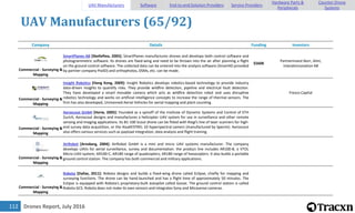 Drones Report, July 2016112
UAV Manufacturers (65/92)
Company Details Funding Investors
Commercial - Surveying &
Mapping
SmartPlanes AB [Skelleftea, 2005]: SmartPlanes manufactures drones and develops both control software and
photogrammetric software. Its drones are fixed-wing and need to be thrown into the air after planning a flight
on the ground control software. The collected data can be entered into the analysis software (Smart4D provided
by partner company Pix4D) and orthophotos, DSMs, etc. can be made.
$560K
Partnerinvest Norr, Almi,
Inlandsinnovation AB
Commercial - Surveying &
Mapping
Insight Robotics [Hong Kong, 2009]: Insight Robotics develops robotics-based technology to provide industry
data-driven insights to quantify risks. They provide wildfire detection, pipeline and electrical fault detection.
They have developed a smart movable camera which acts as wildfire detection robot and uses disruptive
robotics technology and works on artificial intelligence concepts to increase the range of thermal sensors. The
firm has also developed, Unmanned Aerial Vehicles for aerial mapping and plant counting.
Fresco Capital
Commercial - Surveying &
Mapping
Aeroscout GmbH [Horw, 2005]: Founded as a spinoff of the Institute of Dynamic Systems and Control of ETH
Zurich, Aeroscout designs and manufactures a helicopter UAV system for use in surveillance and other remote
sensing and imaging applications. Its B1-100 Scout drone can be fitted with Riegl's line of laser scanners for high-
end survey data acquisition, or the AisaKESTREL 10 hyperspectral camers (manufactured by Specim). Aeroscout
also offers various services such as payload integration, data analysis and flight training.
Commercial - Surveying &
Mapping
AirRobot [Arnsberg, 2004]: AirRobot GmbH is a mini and micro UAV systems manufacturer. The company
develops UAVs for aerial surveillance, survey and documentation. the product line includes AR100-B, a VTOL
Micro-UAV-system; AR100-C, AR180 range of quadcopters; AR180 range of hexacopters. It also builds a portable
ground control station. The company has both commercial and military applications.
Commercial - Surveying &
Mapping
Robota [Dallas, 2011]: Robota designs and builds a fixed-wing drone called Eclipse, chiefly for mapping and
surveying functions. The drone can be hand-launched and has a flight time of approximately 50 minutes. The
Eclipse is equipped with Robota's proprietary-built autopilot called Goose. The ground control station is called
Robota GCS. Robota does not make its own sensors and integrates Sony and Micasense cameras.
UAV Manufacturers Software End-to-end Solution Providers Service Providers
Hardware Parts &
Peripherals
Counter-Drone
Systems
 