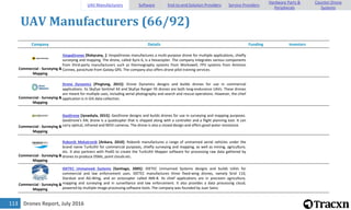 Drones Report, July 2016113
UAV Manufacturers (66/92)
Company Details Funding Investors
Commercial - Surveying &
Mapping
VespaDrones [Rokycany, ]: VespaDrones manufactures a multi-purpose drone for multiple applications, chiefly
surveying and mapping. The drone, called Xyris 6, is a hexacopter. The company integrates various components
from third-party manufacturers such as thermography systems from Workswell, FPV systems from Amimon
Connex, parachute from Galaxy GRS. The company also offers drone pilot training services.
Commercial - Surveying &
Mapping
Drone Dynamics [Pingtung, 2015]: Drone Dynamics designs and builds drones for use in commercial
applications. Its SkyEye Sentinel X4 and SkyEye Ranger Y6 drones are both long-endurance UAVs. These drones
are meant for multiple uses, including aerial photography and search and rescue operations. However, the chief
application is in GIS data collection.
Commercial - Surveying &
Mapping
GeoDrone [Jyvaskyla, 2015]: GeoDrone designs and builds drones for use in surveying and mapping purposes.
GeoDrone's X4L drone is a quadcopter that is shipped along with a controller and a flight planning tool. It can
carry optical, infrared and NDVI cameras. The drone is also a closed design and offers good water resistance.
Commercial - Surveying &
Mapping
Robonik Mekatronik [Ankara, 2010]: Robonik manufactures a range of unmanned aerial vehicles under the
brand name TurkUAV for commercial purposes, chiefly surveying and mapping, as well as mining, agriculture,
etc. It also partners with Pix4D to create the TurkUAV Mapper software for processing raw data gathered by
drones to produce DSMs, point clouds etc.
Commercial - Surveying &
Mapping
IDETEC Unmanned Systems [Santiago, 2005]: IDETEC Unmanned Systems designs and builds UAVs for
commercial and law enforcement uses. IDETEC manufactures three fixed-wing drones, namely Sirol 110,
Stardust and AG-Wing, and an octocopter called iMK-8. Its chief applications are in precision agriculture,
mapping and surveying and in surveillance and law enforcement. It also provides a data processing cloud,
powered by multiple image processing software tools. The company was founded by Juan Sainz.
UAV Manufacturers Software End-to-end Solution Providers Service Providers
Hardware Parts &
Peripherals
Counter-Drone
Systems
 