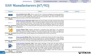 Drones Report, July 2016114
UAV Manufacturers (67/92)
Company Details Funding Investors
Commercial - Surveying &
Mapping
Pteryx [Grodzisko Dolne, 2006]: Pteryx is a drone for use in commercial mapping and surveying applications,
manufactured by Trigger Composites. The Pteryx drone is a fixed-wing UAV. The Pteryx Groundstation allows
users to plan missions and flight paths before take-off and also provides a flight control interface. The Pteryx
stable also includes a smaller drone called EasyMap UAV.
Commercial - Surveying &
Mapping
AWACS Geo Services [Krasnoyarsk, 2012]: AWACS Geo Services designs and builds unmanned aerial vehicles
for use in commercial applications, chiefly surveying and mapping. Its drone portfolio includes two fixed-wing
systems called Delta-M and Gamma. They are both fitted with multispectral sensor and have proprietary
autopilot modules installed. The company also builds its own internal combustion engines for use in UAVs and
small manned aircraft. The company also offers drone-based services to industries such as mining, construction
and agriculture.
Commercial - Surveying &
Mapping
Aerogenix [Madrid, 2010]: Aerogenix manufactures a multicopter drone called Datum 1 for commercial
applications, chiefly surveying and mapping. It has a partnership with Pix4D that enables it to integrate the
latter's photogrammetry software tool for use in processing of gathered data. The company also offers drone
maintenance and repair, payload integration and consulting services on drone commercial use.
Commercial - Surveying &
Mapping
ATyges IngenierÃa [Malaga, 2011]: ATyges IngenierÃa is an engineering company that offers energy efficiency
and structural engineering consulting, as well as builds UAVs for commercial applications. Its drone portfolio
includes a hexacopter (RPAS FV6), an octocopter (RPAS FV8) and a fixed-wing UAV (RPAS FV1). These are fitted
with sensors for use in surveying, mapping, precision agriculture, security monitoring, construction etc.
Commercial - Surveying &
Mapping
Trimble Navigation [Sunnyvale, 1978]: Trimble applies technology to make field and mobile workers in
businesses and government significantly more productive. Solutions are focused on applications requiring
position or locationâ€”including surveying, construction, agriculture, fleet and asset management, public safety
and mapping. As a part of Connected Construction Site Strategy, Trimble has started making acquisitions in BIM,
architecture and construction fields from 2006. Some of the notable acquisitions include SketchUp, Tekla,
Meridian Systems, Gehry Technologies, Manhattan Software and Vico Software. Claims that its products are
being used in over 141 countries and has offices in over 30 countries.
New Venture Partners
UAV Manufacturers Software End-to-end Solution Providers Service Providers
Hardware Parts &
Peripherals
Counter-Drone
Systems
 