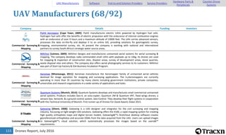 Drones Report, July 2016115
UAV Manufacturers (68/92)
Company Details Funding Investors
Commercial - Surveying &
Mapping
FlyH2 Aerospace [Cape Town, 2009]: FlyH2 manufactures electric UAVs powered by Hydrogen fuel cells.
Hydrogen fuel cells offer the benefits of electric propulsion with the endurance of internal combustion engines
with an endurance of over 9 hours and a maximum altitude of 23000 feet. The UAV carries advanced sensors,
processes the data on-the-fly and deploys it to an online GIS, providing solutions for geomagnetic survey,
mapping, environmental survey, etc. At present the company is working with national and international
partners to survey South Africa's strategic water source areas.
Commercial - Surveying &
Mapping
MAVinci [Leimen, 2009]: MAVinci designs and manufactures unmanned aerial systems for aerial surveying &
mapping. The company develops radio commanded small UAVs with payloads up to 10kg. Its drones are used
for mapping & inspection of construction sites, disaster areas, survey of development areas, stone quarries,
waste disposal sites and others. The company also offers aerial photography services to its customers. MAVinci
was part of Start-Up Factory & ESA Business Incubation Program.
Commercial - Surveying &
Mapping
Aeromao [Mississauga, 2011]: Aeromao manufacture the Aeromapper family of unmanned aerial vehicles
destined for image aqcisition for mapping and surveying applications. The ï»¿Aeromappers are currently
operating in more than 35 countries by many clients including government institutions, private companies,
universities and research organizations in a wide variety of applications and tasks.
Commercial - Surveying &
Mapping
Quantum-Systems [Munich, 2014]: Quantum-Systems develops and manufactures small commercial unmanned
aerial systems. Products includes Geo-X, an octa-copter; Quantum 2M & Quantum VRT, fixed wings drones; a
sensors box, Sensorik; & a ground control system, Geo-Control. They develop their flight systems in cooperation
with the Technical University of Munich. First runner-up of Drones For Good Award, Dubai 2015.
Commercial - Surveying &
Mapping
Gatewing [Ghent, 2008]: Gatewing is a UAS designer and integrator for the civil surveying and mapping
industry, focussing on light weight UAS solutions. Gatewing offers the X100, a rapid mapping system for creating
high quality orthophoto maps and digital terrain models. Gatewingâ€™s Stretchout desktop software creates
georeferenced orthophotos and accurate DSMs from the data acquired from the UAV. Users can upload images
to Gatewingâ€™s cloud solution, which automatically processes the images based on the usersâ€™
requirements.
UAV Manufacturers Software End-to-end Solution Providers Service Providers
Hardware Parts &
Peripherals
Counter-Drone
Systems
 
