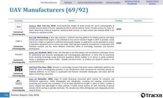 Drones Report, July 2016116
UAV Manufacturers (69/92)
Company Details Funding Investors
Commercial -
Cinematography
AeroCine [New York City, 2014]: AeroCine/Aerobo designs & builds drones for aerial cinematography &
provides services based on drones. Approved by FAA to commercially fly drones. Provides services for news, TV,
sports, Advertising, cinema & inspection. Backed by Matt Levinson, an angel investor who invested $650k in the
company at a valuation of $3M.
$650k
Commercial -
Cinematography
Blue Vigil [Harrisonburg, ]: Blue Vigil produces a tethered hovering platform for holding cameras and taking
pictures and videos from heights. It has unlimited air time and its maximum height is 149 ft. It provides a static
view from a height as opposed to traditional drone-based imaging. Its applications can be extended by using it
to hold other equipment such as sensors and radios. Blue Vigil was created by InnovateTech in conjunction with
individual investors and the James Madison University's Office of Technology Innovation and Economic
Development.
$250K
Commercial -
Cinematography
Vortec UAV [Auckland, 2015]: Vortec UAV (founded as VorTech) designs and manufactures multicopter drones
for professional and prosumer photography and cinematography applications. It claims that its proprietary
thrust vectoring technology (using directional propellers) affords stability to its drones in windy conditions
Vortec is developing two drone models - SkySlide and StormTamer. Its products are slated for release in the
second half of 2016.
Commercial -
Cinematography
SHOTOVER [Van Nuys, 2003]: Shotover is a technology company that builds camera stabilization platforms and
drones for aerial cinematography purposes. It also manufactures other accessories for mounting cameras on
stabilized platforms. Its U1 drone is a quadcopter that features retractable landing gear, and comes with the
option of attaching a parachute.
Commercial -
Cinematography
Argos IDI [Santander, 2009]: Argos IDI builds fixed-wing unmanned aerial vehicles for consumer and
commercial applications, chiefly photography and videography, surveying and mapping, environmental
monitoring and security and surveillance. It can be flown beyond line-of-sight. It claims to build a number of
drones ranging from light-weight to heavy payload. It builds control systems for both mounting on ground
vehicles and for putting on portable briefcases. The company also offers photography and videography services
using its drones.
UAV Manufacturers Software End-to-end Solution Providers Service Providers
Hardware Parts &
Peripherals
Counter-Drone
Systems
 