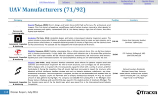 Drones Report, July 2016118
UAV Manufacturers (71/92)
Company Details Funding Investors
Commercial -
Cinematography
Droniris [Toulouse, 2014]: Droniris designs and builds drones (UAV) high performance for professional aerial
imagery. Their first drone is a hexadrone named Fovea, made of carbon structure material to reduce weight for
greater autonomy and rigidity. Equipped with 24V & 22Ah battery having a flight time of 20mins. Also offers
Hybrid Stork Platform.
Commercial - Inspection
& Monitoring
Airobotics [Tel Aviv, 2014]: Airobotics designs and builds a drone-based industrial inspection system. The
system includes a drone called Optimus, a software system that allows clients to create and plan missions, and a
ground station called Airbase. Its swappable batteries provide 30 minutes of flight time, and the Optimus drone
can fly autonomously. The payloads are also swappable and include optical and IR sensors .
$28.5M
Charles River Ventures, BlueRun
Ventures, UpWest Labs
Commercial - Inspection
& Monitoring
Flyability [Lausanne, 2014]: Flyability is developing Elios, a collision-tolerant drone. Elios can be flown indoors
and in complex environments. It stays stable after collisions with obstacles due to its carbon-fiber protective
shell. Their chief target markets will be industrial inspection, entertainment, law enforcement and domotics.
Flyability won $1M in International Drones For Good competition, beating out 20+ other teams for the prize.
$4.3M
ETF Partners, Go Beyond, MKS
(SWITZERLAND) SA
Commercial - Inspection
& Monitoring
SkySpecs [Ann Arbor, 2012]: SkySpecs develops unmanned aerial vehicles for general purpose aerial data
collection and infrastructure inspections for hard-to-reach structures, such as bridges and tall wind turbines.
With a SkySpecs UAV, an inspector will arrive at a job site, equip the vehicle with a variety of sensors, and then
hand-deploy it. During the inspection, they will provide high-level commands to inspect the structure, while
advanced artificial intelligence handles complex tasks such as obstacle avoidance, stabilization, and three-
dimensional localization. Once the inspection is complete, the data can be downloaded and reviewed later by
the inspector. SkySpecs couples the hardware with an analytics dashboard to interpret and map the massive
amount of data gathered during flight. The company won $50,000 from placing first in the Michigan Clean
Energy Venture Challenge and won the third place award in the student portion of Accelerate Michigan. The
four founders were part of the the MAAV team which was placed first in the International Aerial Robotics
Competition.
$3.5M
Venture Investors, Accelerate
Michigan, Huron River Ventures,
Invest Detroit, Amherst Fund, IncWell,
Detroit Innovate, MI-CEVC, Michigan
Angel Fund, Invest Michigan
UAV Manufacturers Software End-to-end Solution Providers Service Providers
Hardware Parts &
Peripherals
Counter-Drone
Systems
 