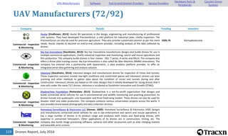 Drones Report, July 2016119
UAV Manufacturers (72/92)
Company Details Funding Investors
Commercial - Inspection
& Monitoring
Avular [Eindhoven, 2014]: Avular BV specializes in the design, engineering and manufacturing of professional
UAV systems. They have developed PrecisionScout, a UAV platform for industrial tasks, chiefly inspection. The
PrecisionScout can also be used for precision agriculture. They also provide customized solution as per the client
needs. Avular intends to become an end-to-end solutions provider, including analysis of the data collected by
drones.
$505.7k Startupbootcamp
Commercial - Inspection
& Monitoring
Sky Eye Innovations [Stockholm, 2013]: Sky Eye Innovations manufactures designs and builds drones for use in
multiple commercial applications, chiefly industrial inspection and monitoring, search and rescue operations and
film production. The company builds drones in four classes - OGI, T-series, A-series and Micro. The company also
offers a drone pilot training course. Sky Eye Innovations is also called No Man Machine (NMM) Innovations. The
company has entered into a partnership with Spacemetric, a data analytics platform provider, to offer an
integrated aerial data gathering and analysis solution.
Commercial - Inspection
& Monitoring
Inkonova [Stockholm, 2014]: Inkonova designs and manufactures drones for inspection of mines and tunnels.
These inspection scenarios involve low-light conditions and constricted spaces and Inkonova's drones use laser
scanning and other methods to gather data about the condition of mines and tunnels during and after
construction. Inkonova's drones are based on tilt-rotor designs that it initially developed for racing drones that it
now sells under the name TILT drones. Inkonova is incubated at Stockholm Innovation and Growth (STING).
Commercial - Inspection
& Monitoring
ShadowView Foundation [Rotterdam, 2012]: ShadowView is a not-for-profit organization that designs and
builds unmanned aerial vehicles for use in environmental and wildlife monitoring and poaching prevention. Its
drones include one quadcopter, one hexacopter and three fixed-wing models. These drones can also be used for
disaster relief and video production. The company conducts various conservation projects across the world. It
also provides drone-based photography and data collection services.
Commercial - Inspection
& Monitoring
Homeland Surveillance & Electronics LLC [Denver, 2009]: Homeland Surveillance & Electronics (HSE) designs
and manufactures unmanned aerial vehicles for use in law enforcement and search and rescue operations. It
has a large number of drones in its product range and produces both rotary and fixed-wing drones, with
expertise in unmanned helicopters. Other applications of its drones are in construction, mining, etc. The
company also builds image processing software, cameras and other accessories such as solar charging stations
and wearable wrist screens.
UAV Manufacturers Software End-to-end Solution Providers Service Providers
Hardware Parts &
Peripherals
Counter-Drone
Systems
 