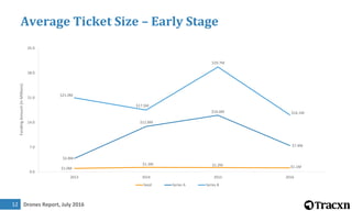 Drones Report, July 201612
Average Ticket Size – Early Stage
$1.0M
$1.3M $1.2M $1.1M
$3.8M
$12.8M
$16.0M
$7.4M
$21.0M
$17.5M
$29.7M
$16.1M
0.0
7.0
14.0
21.0
28.0
35.0
2013 2014 2015 2016
FundingAmount(inMillions)
Seed Series A Series B
 