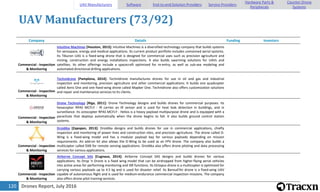 Drones Report, July 2016120
UAV Manufacturers (73/92)
Company Details Funding Investors
Commercial - Inspection
& Monitoring
Intuitive Machines [Houston, 2013]: Intuitive Machines is a diversified technology company that builds systems
for aerospace, energy and medical applications. Its current product portfolio includes unmanned aerial systems.
Its Tiburon UAS is a fixed-wing drone that is designed for commercial uses such as precision agriculture and
mining, construction and energy installations inspections. It also builds swarming solutions for UAVs and
satellites. Its other offerings include a spacecraft optimized for re-entry, as well as sub-sea modeling and
automated directional drilling applications.
Commercial - Inspection
& Monitoring
Technidrone [Pamplona, 2014]: Technidrone manufactures drones for use in oil and gas and industrial
inspection and monitoring, precision agriculture and other commercial applications. It builds one quadcopter
called Aeris One and one fixed-wing drone called Mapker One. Technidrone also offers customization solutions
and repair and maintenance services to its clients.
Commercial - Inspection
& Monitoring
Drone Technology [Riga, 2011]: Drone Technology designs and builds drones for commercial purposes. Its
hexacopter RPAS MCFLY - IR carries an IR sensor and is used for heat leak detection in buildings, and in
surveillance. Its octocopter RPAS MCFLY - Helios is a heavy payload multipurpose drone and is equipped with a
parachute that deploys automatically when the drone begins to fall. It also builds ground control station
systems.
Commercial - Inspection
& Monitoring
Droidika [Zapopan, 2013]: Droidika designs and builds drones for use in commercial applications, chiefly
inspection and monitoring of power lines and construction sites, and precision agriculture. The drone called D-
Wing is a fixed-wing model and has a modular payload bay for various payloads depending on mission
requirements. An add-on kit also allows the D-Wing to be used as an FPV drone. The company also builds a
multicopter called DX8 for remote sensing applications. Droidika also offers drone piloting and data processing
services for various applications.
Commercial - Inspection
& Monitoring
Airborne Concept SAS [Cugnaux, 2014]: Airborne Concept SAS designs and builds drones for various
applications. Its Drop 'n Drone is a fixed wing model that can be airdropped from higher-flying aerial vehicles
into active areas for performing monitoring and ISR functions. Its Octopus drone is a multicopter is optimized for
carrying various payloads up to 4.5 kg and is used for disaster relief. Its Baroud'Air drone is a fixed-wing UAV
capable of autonomous flight and is used for medium-endurance commercial inspection missions. The company
also offers drone pilot training services.
UAV Manufacturers Software End-to-end Solution Providers Service Providers
Hardware Parts &
Peripherals
Counter-Drone
Systems
 
