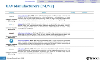 Drones Report, July 2016121
UAV Manufacturers (74/92)
Company Details Funding Investors
Commercial - Inspection
& Monitoring
Xamen Technologies [Pau, 2012]: Xamen Technologies designs and manufactures rotary unmanned aerial
vehicles for use in commercial applications and in security applications. It builds quadcopters and coaxial
octocopters under the names LE 4-8X (with three variants), BE 4000 and TB A220. The LE 4-8X Dual ATEX variant
is optimized for inspections in high explosion-risk areas. The company also offers drone flight training.
Commercial - Inspection
& Monitoring
VidiGuard [Austin, 2015]: VidiGuard manufactures drones for site patrolling. Its base station houses and
recharges drones. These base stations also develop randomized flight paths for the patrol drones. Vidiguard's
drones are equipped with both optical and thermal cameras, and the video feeds are sent to a central
monitoring facility for inspection.
Commercial - Inspection
& Monitoring
Carbon-Based Technology Inc. [Taichung, 2007]: Carbon-Based Technology manufactures unmanned aerial
vehicles under the brand name UAVER. It builds five UAVs - Swallow, Accipiter, Besra, Avian and Catapult - and
they are all fixed-wing drones. The chief uses for these drones are in aerial mapping and photography.
Commercial - Inspection
& Monitoring
Next Automated Robots [Beirut, 2015]: Next Automated Robots (NAR) is a drone manufacturing company that
focuses on building autonomous drones. NAR's first drone, FireTag is a VTOL quadcopter, chiefly used for
inspecting wildfires. FireTag can fly autonomously and send real-time data back to its ground station. It also has
a long endurance of nearly 2 hours. FireTag drones can also be flown as a swarm.
Commercial - Inspection
& Monitoring
FLoT Systems [Boulder, 2012]: Flot Systems manufactures beyond line-of-sight drones for commercial
inspection and monitoring. Its product portfolio includes one STOL fixed wing drone called Arc 65 and one VTOL
hexacopter called Prophex 50. According to Flot Systems, these drones can be used for a large range of
inspection and monitoring applications, including thermal and RF sensing.
UAV Manufacturers Software End-to-end Solution Providers Service Providers
Hardware Parts &
Peripherals
Counter-Drone
Systems
 
