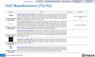 Drones Report, July 2016122
UAV Manufacturers (75/92)
Company Details Funding Investors
Commercial - Inspection
& Monitoring
Industrial SkyWorks [Toronto, 2013]: Industrial SkyWorks is an unmanned aerial vehicle (UAV) and data
solutions company. They serve industrial and commercial markets worldwide, providing UAV data and image
collection, technical analysis and advanced image modeling services. Industrial SkyWorks uses UAVs and data
management applications to provide oil and gas companies with real-time inspection, monitoring, and
diagnostics of oil and gas pipelines and other infrastructure.
Business Development Bank of
Canada
Commercial - Inspection
& Monitoring
Pro-Drone [Porto Salvo, 2015]: Pro-Drone is developing technology to overhaul the ways to inspect large
energy infrastructure (chiefly, wind turbine blades) by implementing autonomous flight control algorithms to
enable distance control and precise environmental awareness to UAVs enabling them to carry out much more
robust, safe and cost efficient inspections. Incubated at KIC Innoenergy and a graduate of the EDP Starter
incubation program. It has started working on a pilot project with EDP Renewables as well. The company has
won a number of awards including the ENEL Green Power EGP Innovation Competition.
KIC InnoEnergy, EDP Starter
Commercial - Inspection
& Monitoring
Airborne Drones [Cape Town, 2014]: Airborne Drones is a manufacturer, developer & seller of commercial and
industrial use long range FPV drones. It builds its drones under the name Sentinel and has a long-range FPV
version as well. The company also builds the A2 delivery drone. The company's drones find applications chiefly
in inspection and monitoring, but can also be used for surveying and mapping, security and surveillance,
precision agriculture, etc.
Commercial - Inspection
& Monitoring
Hawk Aerial [Los Angeles, 2014]: Hawk Aerial develops and operates commercial grade drone-based data
acquisition systems. Developed HawkEye Carbon drone for industrial inspections. Also offers services for
infrastructure inspection (pipelines, power lines, bridges, cell towers, stacks, etc.), aerial surveying, mapping,
crop analysis, search and rescue, etc.
Commercial - Inspection
& Monitoring
Caspian Robotics [Berlin, 2015]: Caspian provides automated aerial inspection for industrial infrastructure. It
has developed an autonomous flying drone that automatically recognizes a structure, makes a mission plan to
inspect the structure and executes the flight. The Caspian drone detects obstacles and avoids it in mid-flight
with real time re-planning of the trajectory. The gathered images are displayed on a tablet dashboard.
UAV Manufacturers Software End-to-end Solution Providers Service Providers
Hardware Parts &
Peripherals
Counter-Drone
Systems
 