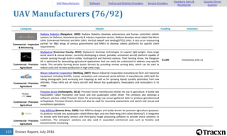 Drones Report, July 2016123
UAV Manufacturers (76/92)
Company Details Funding Investors
Commercial - Inspection
& Monitoring
Radianx Robotics [Bangalore, 2009]: Radianx Robotics develops autonomous and human controlled robotic
systems for Defence, Homeland security & Industry Inspection sectors. Radianx develops aerial robots like Micro
UAVs (Unmanned Vehicles) and Mini UAVs, Vertical takeoff and landing(VTOL) UAVs. It acts as an outsourcing
partner for R&D wings of various governments and MNCs to develop robotic platforms for specific client
requirements.
Commercial - Precision
Agriculture
SkySquirrel [Inverness County, 2012]: SkySquirrel develops technologies to support light-weight, close-range
aerial search & rescue drones. Currently developing a robust, portable, unmanned aircraft platform capable of
remote sensing through built-in visible, multispectral and thermal cameras. Their farming drone, the Patagium
AP is optimized for demanding agricultural applications that can easily be customized to address crop-specific
needs. This versatile farming drone assists farmers by providing remote sensing data, which can be used to
reduce costs and increase production in high-yield crops.
$1.2M Innovacorp, ecbc.ca
Commercial - Precision
Agriculture
Wecan Industrial Corporation [Weifang, 2007]: Wecan Industrial Corporation manufactures farm and industrial
equipment, including forklifts, cranes, excavators and unmanned aerial vehicles. It manufactures UAVs both for
taking photographs (and surveying and mapping) as well as for spraying liquids (usually pesticides) from low
altitudes. These UAVs are all rotary aircraft and Wecan has quadcopters, hexacopters and octocopters in its
range.
Commercial - Precision
Agriculture
Precision Drone [Indianapolis, 2013]: Precision Drone manufactures drones for use in agriculture. It builds two
hexacopters called Pacesetter and Scout and one quadcopter called Onset. The company also develops a
software solution called Precision Vision for processing raw sensor-gathered data to produce georeferenced
orthophotos. Precision Drone's drones can also be used for insurance assessments and search and rescue and
surveillance operations.
Commercial - Precision
Agriculture
Foto AÃ©rea [Buenos Aires, 2009]: Foto AÃ©rea designs and builds drones for precision agriculture purposes.
Its products include one quadcopter called Milano Agro and one fixed-wing UAV called Advisory/5. It integrates
its drones with third-party sensors and third-party image processing software to provide drone solutions to
customers. The company's solutions are also used in associated commercial uses such as forestry and
environmental monitoring.
UAV Manufacturers Software End-to-end Solution Providers Service Providers
Hardware Parts &
Peripherals
Counter-Drone
Systems
 