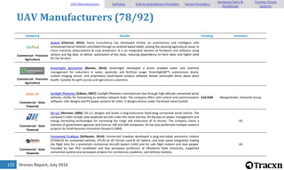 Drones Report, July 2016125
UAV Manufacturers (78/92)
Company Details Funding Investors
Commercial - Precision
Agriculture
Airpod [Chennai, 2015]: Avere Consultancy has developed AirPod, an autonomous and intelligent UAV
(Unmanned Aerial Vehicle) controlled through an android based tablet, solving the pressing agricultural issues in
micro nutrients disbursement & crop protection. It is an integrated solution of hardware and software using
sensors and big data, to deliver automation of key tasks, reducing dependency on farm labor and higher yield
for the farmers.
Commercial - Precision
Agriculture
GreenSight Agronomic [Boston, 2014]: GreenSight developed a drone enabled water and chemical
management for reductions in water, pesticide, and fertilizer usage. GreenSightâ€™s autonomous drone,
custom imaging sensor, and proprietary cloud-based analysis software deliver actionable alerts about plant
health. Suitable for golf courses and agriculture customers.
Commercial - Solar
Powered
Sunlight Photonics [Edison, 2007]: Sunlight Photonics manufactures low through high-altitude unmanned aerial
vehicles, chiefly for functioning as wireless network hubs. The company offers UAV control and communication
software, UAV designs and PV power systems for UAVs. It designs drones under the brand name Sunlink.
$10.95M Morgenthaler, Venearth Group
Commercial - Solar
Powered
DII LLC [Norman, 2006]: DII LLC designs and builds a long-endurance fixed-wing unmanned aerial vehicle. The
company's UAVs include solar-powered aircraft under the name Eturnas. DII focuses on power management and
energy harvesting technologies for increasing the range and endurance of its drones. The company claims a
clientele of government agencies and Fortune 100 and 500 companies. DII has also performed multiple research
projects for Small Business Innovation Research (SBIR).
i2E
Commercial - Solar
Powered
Unmanned Cowboys [Stillwater, 2014]: Unmanned Cowboys developed a plug-and-adapt autonomy module
(STABILIS) for unmanned vehicles, ATLAS an All Terrain Land & Air Sphere, and solar panel integration tripling
the flight time for a prominent Unmanned Aircraft System (UAS) and for safe flight indoors and near people.
Founded by two PhD candidates and two aerospace professors at Oklahoma State University, supported
unmanned systems and aerospace projects for commercial, academic, and defense markets.
i2E
UAV Manufacturers Software End-to-end Solution Providers Service Providers
Hardware Parts &
Peripherals
Counter-Drone
Systems
 