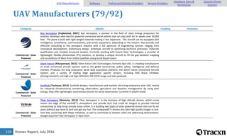 Drones Report, July 2016126
UAV Manufacturers (79/92)
Company Details Funding Investors
Commercial - Solar
Powered
Bye Aerospace [Englewood, 2007]: Bye Aerospace, a pioneer in the field of clean energy propulsion for
aviation, develops solar-electric powered unmanned aerial vehicle that can stay aloft for 3+ weeks over 30,000
feet. The plane is built with light weight materials making it less expensive. This aircraft can be equipped with
intelligence, surveillance, communications, and sensor equipment, depending on the mission. Also provide cost
effective consulting to the aerospace industry with a full spectrum of engineering services ranging from
conceptual development, preliminary design, prototype aircraft to optimizing technical processes, materials
qualification and complex structural analysis. Currently working with Ascent Solar Technologies, a provider of
lightweight, flexible photovoltaic (PV) solutions, to develop a unique aircraft to fill the gap between mapping
and surveillance of Mars from orbital satellites and ground-based rovers.
Commercial - Solar
Powered
Silent Falcon [Albuquerque, 2012]: Silent Falcon UAS Technologies, formerly Bye UAS, is a leading manufacturer
of small unmanned aircraft systems sold to the global commercial, public safety, intelligence and defense
markets. Produces the long endurance aerial data acquisition platform, the Silent Falcon Unmanned Aircraft
System, and a variety of leading edge application specific sensors, including Mid Wave InfraRed,
photogrammetric and high end high definition ISR EO/IR image and data payloads.
Commercial - Solar
Powered
SunBirds [Toulouse, 2014]: Sunbirds designs, manufactures and markets ultra-long endurance solar UAS, mainly
for industrial infrastructures monitoring, observation, agriculture and disasters management. By using solar
energy, they offer lightweight, autonomous drones for aerial observation. Currently in stealth mode.
Commercial - Solar
Powered
Titan Aerospace [Moriarty, 2012]: Titan Aerospace is in the business of high altitude drones, which cruise
nearer the edge of the earthâ€™s atmosphere and provide tech that could be integral to provide Internet
connectivity to help bring remote areas online. It is building two types of solar-powered drones that can fly for
years without any need to land and get any fuel. The companyâ€™s drones also take high-quality images in real-
time that could help with Maps initiatives, as well as contribute to disaster relief and addressing deforestation.
Google acquired Titan Aerospace in April 2014.
UAV Manufacturers Software End-to-end Solution Providers Service Providers
Hardware Parts &
Peripherals
Counter-Drone
Systems
 
