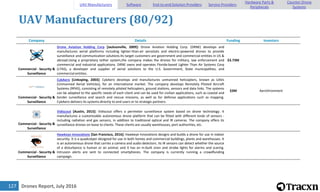 Drones Report, July 2016127
UAV Manufacturers (80/92)
Company Details Funding Investors
Commercial - Security &
Surveillance
Drone Aviation Holding Corp [Jacksonville, 2009]: Drone Aviation Holding Corp. (DRNE) develops and
manufactures aerial platforms including lighter-than-air aerostats and electric-powered drones to provide
surveillance and communication solutions.Its target customers are government and commercial entities in US &
abroad.Using a proprietary tether system,the company makes the drones for military, law enforcement and
commercial and industrial applications. DRNE owns and operates Florida-based Lighter Than Air Systems Corp
(LTAS), a developer and supplier of aerial solutions to the U.S. Government, State municipalities, and
commercial entities.
$3.73M
Commercial - Security &
Surveillance
CybAero [Linkoping, 2003]: CybAero develops and manufactures unmanned helicopters, known as UAVs
(Unmanned Aerial Vehicles), for an international market. The company develops Remotely Piloted Aircraft
Systems (RPAS), consisting of remotely piloted helicopters, ground stations, sensors and data links. The systems
can be adapted to the specific needs of each client and can be used for civilian applications, such as coastal and
border surveillance and search and rescue missions, as well as for defense applications such as mapping.
CybAero delivers its systems directly to end users or to strategic partners.
$3M AeroVironment
Commercial - Security &
Surveillance
Vidiscout [Austin, 2015]: Vidiscout offers a perimeter surveillance system based on drone technology. It
manufactures a customizable autonomous drone platform that can be fitted with different kinds of sensors -
including radiation and gas sensors, in addition to traditional optical and IR cameras. The company offers its
surveillance drones on lease to clients. These clients are usually warehouses, port authorities, etc.
Commercial - Security &
Surveillance
Hawkeye Innovations [San Francisco, 2016]: Hawkeye Innovations designs and builds a drone for use in indoor
securiity. It is a quadcotper designed for use in both homes and commercial buildings, plants and warehouses. It
is an autonomous drone that carries a camera and audio detectors. Its IR sensors can detect whether the source
of a disturbance is human or an animal, and it has an in-built siren and strobe lights for alarms and scaring.
Intrusion alerts are sent to connected smartphones. The company is currently running a crowdfunding
campaign.
UAV Manufacturers Software End-to-end Solution Providers Service Providers
Hardware Parts &
Peripherals
Counter-Drone
Systems
 
