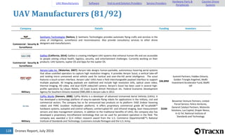 Drones Report, July 2016128
UAV Manufacturers (81/92)
Company Details Funding Investors
Commercial - Security &
Surveillance
Samhams Technologies [Nellore, ]: Samhams Technologies provides automatic flying crafts and services in the
areas of intelligence, surveillance and reconnaissance. Also provide consultancy services to other drone
designers and manufacturers.
Commercial - Security &
Surveillance
Galileo [California, 2014]: Galileo is creating intelligent UAV systems that enhance human life and are accessible
to people solving critical health, logistics, security, and entertainment challenges. Currently working on their
products: UAV Systems, Jupiter OS and Apps for the Jupiter OS.
Military
Aeryon Labs Inc. [Waterloo, 2007]: Aeryon labs designs human-packable, autonomous hovering aerial systems
that allow unskilled operators to capture high resolution imagery. It provides Aeryon Scout, a vertical take-off
and landing micro unmanned aerial vehicle used for tactical and over-the-hill aerial intelligence. The scout
features a touch-screen interface. Aeryon Labs' UAVs have a field interchangeable payload interface to support
multiple payloads. All imaging payloads are stabilized and include high resolution stills, optical zoom video,
thermal Imaging, HD video, and dual EO/IR video/still camera. Aeryon's Scout has been used in several high-
profile operations by Libyan Rebels, US Coast Guard, British Petroleum etc. Federal Economic Development
Agency for Southern Ontario invested $985,000 in Aeryon Labs in 2012.
$46.89M
Summit Partners, Feddev Ontario,
Golden Triangle Angelnet, MaRS
Investment Accelerator Fund, MaRS
IAF
Military
CyPhy Works [Danvers, 2008]: CyPhy Works is a developer of advanced Unmanned Aerial Vehicles (UAVs). It
has developed a technology platform of easy-to-operate flying robots for applications in the military, civil and
commercial sectors. The company has so far announced two products on its platform: EASE (indoor hovering
robot) and PARC (outdoor multicopter platform). It offers proprietary commercial grade â€˜no-pilotâ€™
hardware systems, autopilot and control software, uninterrupted HD and infrared imaging, laser measurement
sensors and data management solutions. In addition to the traditional benefits of UAVs, the company also has
developed a proprietary microfilament technology that can be used for persistent operation in the field. The
company was awarded a $2.4 million research award from the U.S. Commerce Departmentâ€™s National
Institute of Standards and Technology. Customers include Pentagon and the U.S. Army.
$32M
Bessemer Venture Partners, United
Parcel Service, Felicis Ventures,
General Catalyst Partners, Motorola
Solutions, Lux Capital, Draper Nexus,
In-Q-Tel, National Institute of
Standards and Technology
UAV Manufacturers Software End-to-end Solution Providers Service Providers
Hardware Parts &
Peripherals
Counter-Drone
Systems
 