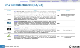 Drones Report, July 2016129
UAV Manufacturers (82/92)
Company Details Funding Investors
Military
Prioria [Gainesville, 2003]: Prioria Robotics focuses on developing systems designed to perform sophisticated
aerial security (military and civilian) or surveillance tasks. It currently offers the Maveric Unmanned Aircraft
System and the Merlin embedded processing platform as well as engineering services to design custom offerings
around both products. It also contains sensors for day, night or obscured hazy environmental reconnaissance
work. Prioria also provides engineering solutions for industrial and ground robotics, medical device
manufacturers, military and homeland security applications, and cutting-edge commercial products. Prioria
Robotics has been awarded $4.5 million worth of contracts to produce 36 small unmanned aircrafts and 12
ground control stations for the U.S. Army in November 2013.
$8M
Advantage Capital Partners, Athenian
Venture Partners, Florida Gulfshore
Capital
Military
Sanswire [Fort Lauderdale, 2002]: Sanswire Corp. designs, develops and markets UAVs capable of carrying
payloads. They provides persistent surveillance and security solutions at various altitudes. Its airships and
auxiliary products provides applications in military and defense. Products includes airships, which provide a
platform to transmit wireless capabilities from air to ground. Took a debt funding of $800k from Global Telesat
in Dec, 2009.
$425k
Military
Crescent UAV [New Orleans, 2011]: Crescent Unmanned Systems manufactures small multirotor and fixed wing
UAS for law enforcement applications as well as civilian aerial photography and videography. Its flagship product
"Bravo 300â€•UAS provides law enforcement and governmental agencies with situation awareness capabilities.
Bravo 300 comes with ground control systems and can be equipped with third party payloads like HD optical
cameras, thermographic cameras, multispectral imaging systems, Laser imaging systems etc.
$250k South Coast Angel Fund
Military
ideaForge [Mumbai, 2007]: Designs and develops compact, cost-effective Unmanned Aerial Vehicles (UAV) for
surveillance and security. Its first product, Netra is a man portable autonomous UAV for intelligence,
surveillance and reconnaissance of moving and fixed targets. Used by BSF, NDRF and state police departments.
Earlier incubated at SINE, IIT Bombay and CIIE, IIM Ahmedabad.
$125k
Centre for Innovation Incubation and
Entrepreneurship
UAV Manufacturers Software End-to-end Solution Providers Service Providers
Hardware Parts &
Peripherals
Counter-Drone
Systems
 