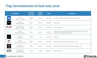 Drones Report, July 201613
Top investments in last one year
Company
Funding
Amount
Round
Name
Date Investors
dji.com
DJI
(Shenzhen, 2006)
$500M Series C Sep-2015 GIC, New China Life Insurance, New Horizon Capital
yuneec.com
Yuneec
(Shanghai, 1999)
$60M Series A Aug-2015 Intel Capital
aeryon.com
Aeryon Labs Inc.
(Waterloo, 2007)
$46M Series A Oct-2015 Summit Partners
ehang.com
Ehang
(Guangzhou, 2014)
$42M Series B Aug-2015
GGV Capital, LeBox Capital, PreAngel Partners, ZhenFund, Shenzhen
Oriental Fortune Capital Management
parrot.com
Parrot
(Paris, 1994)
$35M PE Nov-2015 Bpifrance
airware.com
Airware
(San Francisco, 2011)
$30M Series C Mar-2016 Next World Capital, Andreessen Horowitz, KPCB
airobotics.co.il
Airobotics
(Tel Aviv, 2014)
$29M Series B Jun-2016 BlueRun Ventures, Charles River Ventures, UpWest Labs
3dr.com
3D Robotics
(Berkeley, 2009)
$27M Debt May-2016 Nautilus Ventures
 